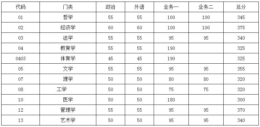 东南大学2019年MPAcc复试分数线