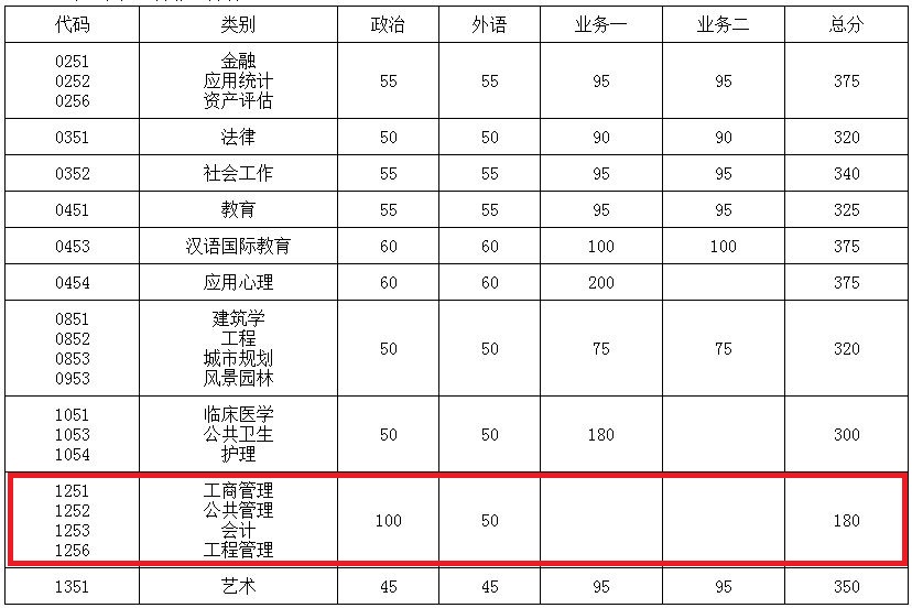 东南大学2019年MPAcc复试分数线