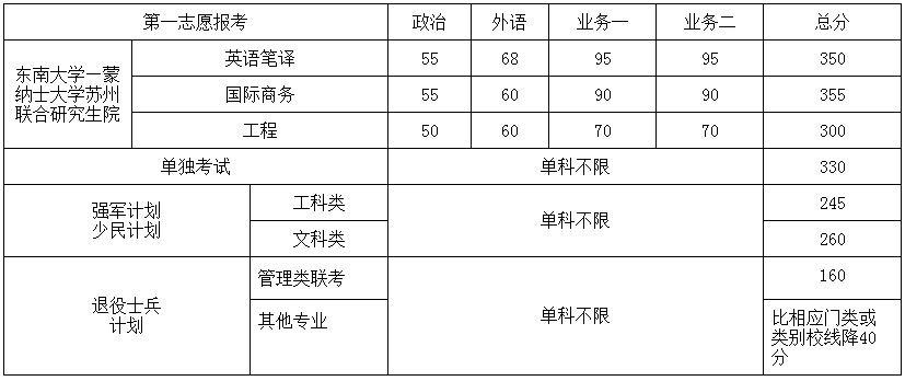 东南大学2019年MPAcc复试分数线