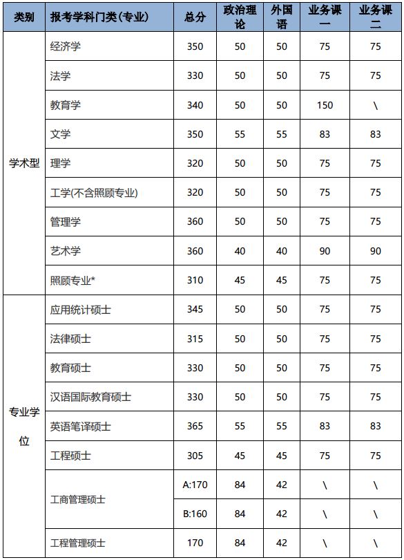 北京理工大学2019年MPAcc复试分数线