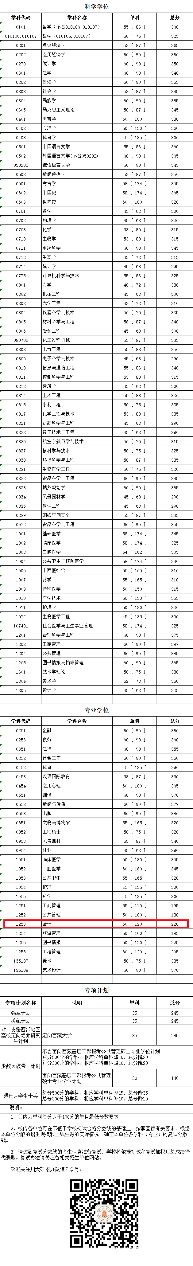 四川大学2019年MPAcc复试分数线公布