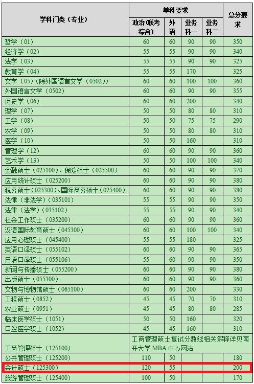 南开大学2019年MPAcc复试分数线