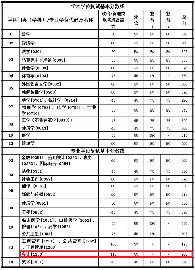 西安交通大学2019年MPAcc复试分数线