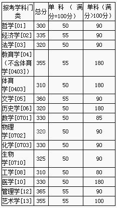 湖南大学2019年MPAcc复试分数线