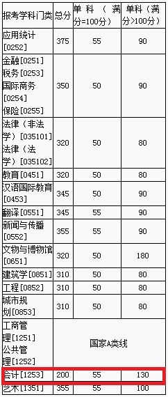 湖南大学2019年MPAcc复试分数线