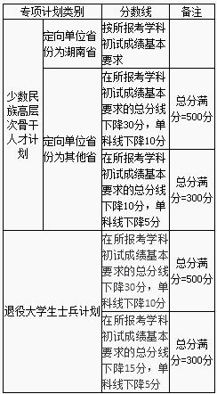 湖南大学2019年MPAcc复试分数线