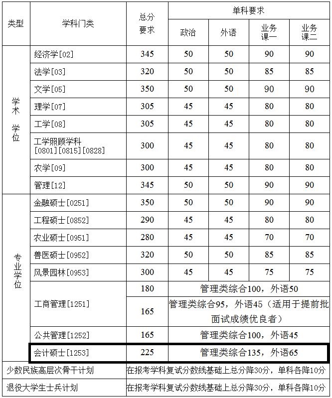 中国农业大学2019年MPAcc复试线公布