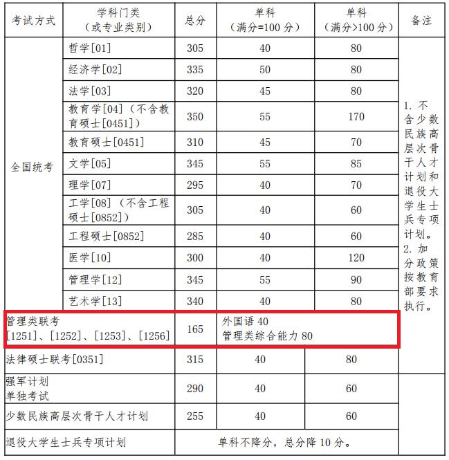 北京航空航天大学2019年MPAcc复试线