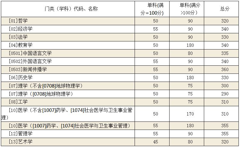 山东大学2019年MPAcc复试分数线