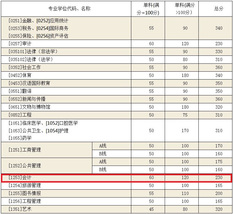 山东大学2019年MPAcc复试分数线