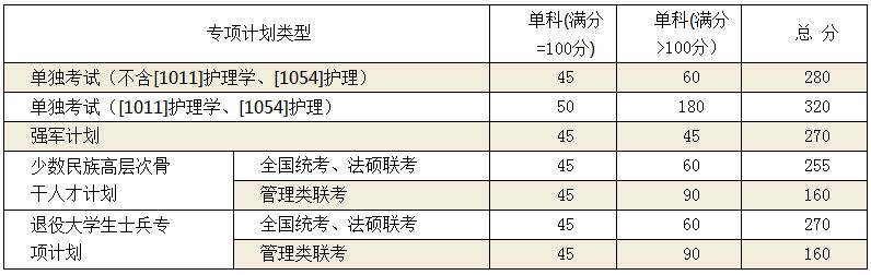 山东大学2019年MPAcc复试分数线