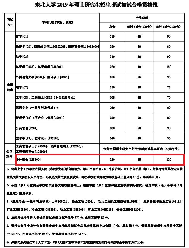 东北大学2019年MPAcc复试分数线