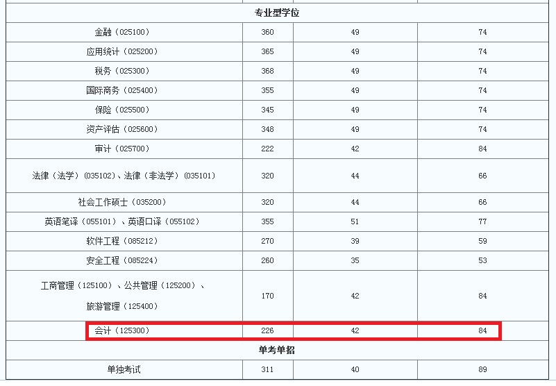 首经贸大学2019年MPAcc复试分数线