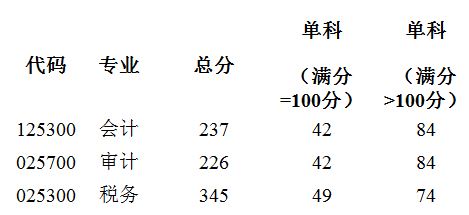 北国会2019年MPAcc复试通知及调剂通知