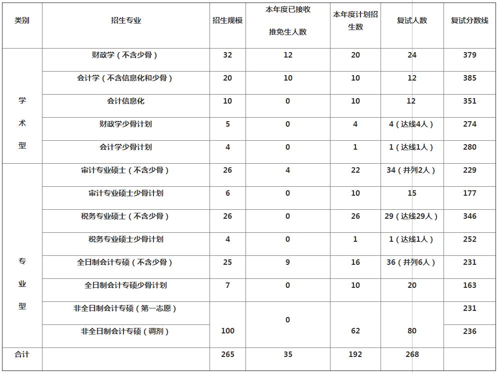 财科所2020年MPAcc/MAud复试线