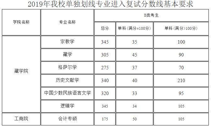 青海民族大学2019年MPAcc复试分数线