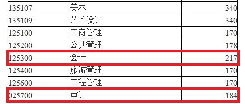 安徽财经大学2019年MPAcc/MAud复试线