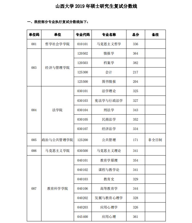 山西大学2019年MPAcc复试分数线