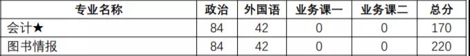 南京理工大学2019年MPAcc复试分数线