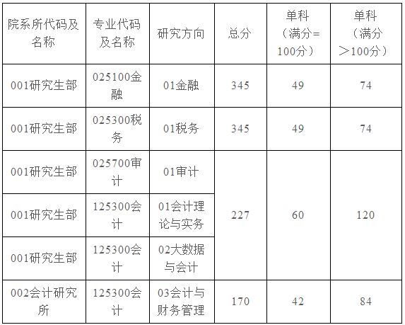 上海国家会计学院2019年复试线及复试公告