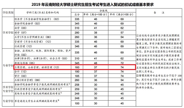 云南财经大学2019年MPAcc/MAud复试线