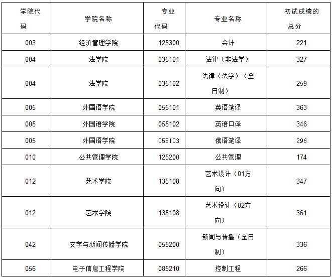 内蒙古大学2019年MPAcc复试分数线 