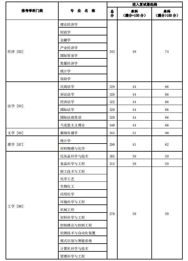 北京工商大学2019年MPAcc复试分数线