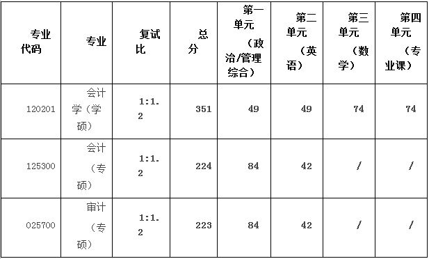 重庆工商大学2019年MPAcc/MAud复试线