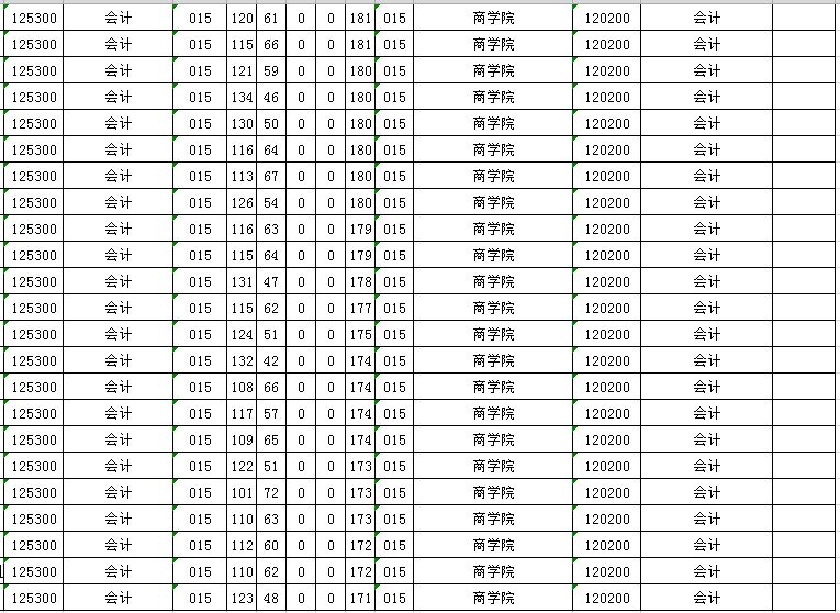 湖南科技大学2019年MPAcc复试分数线