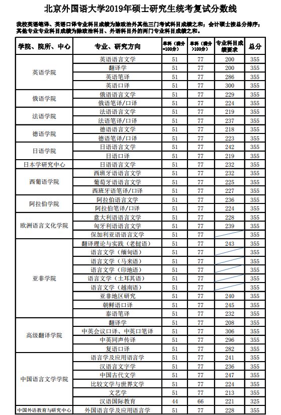 北京外国语大学2019年MPAcc复试分数线