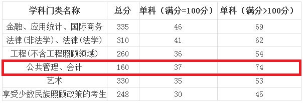 北方民族大学2019年MPAcc复试分数线