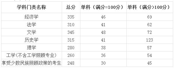 北方民族大学2019年MPAcc复试分数线