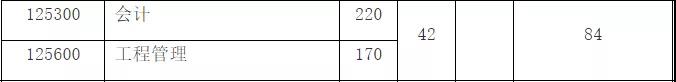 上海大学2019年MPAcc复试分数线