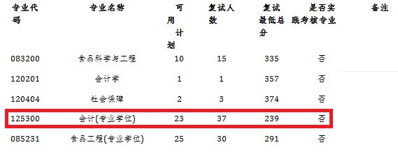 南京师范大学2019年MPAcc复试线及细则