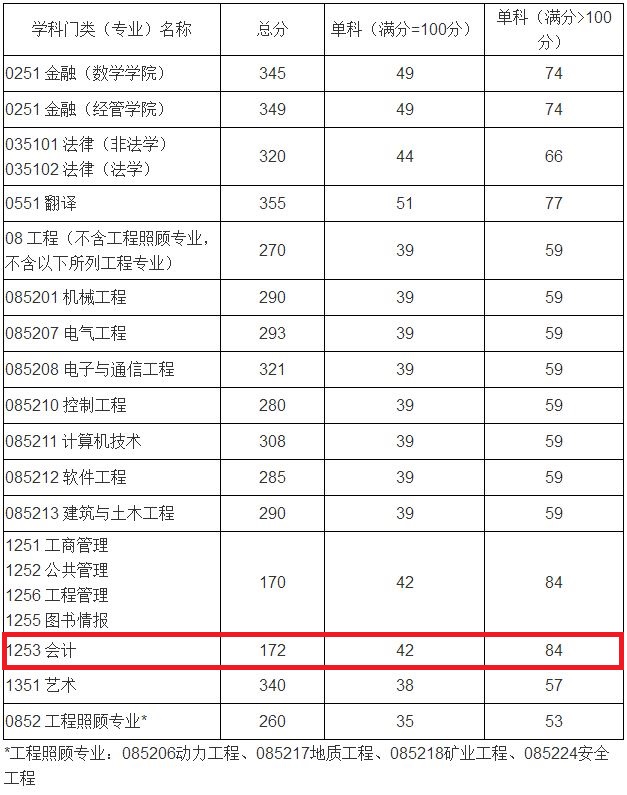 山东科技大学2019年MPAcc复试分数线