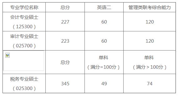 厦门国家会计学院2019年MPAcc/MAud复试线