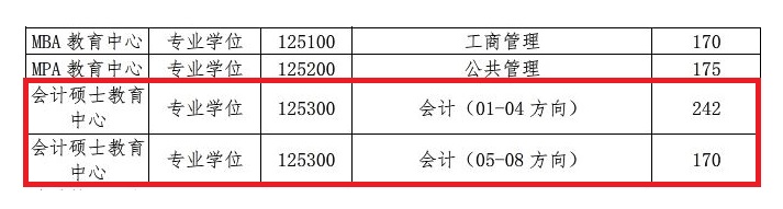 中国海洋大学2019年MPAcc复试线公布