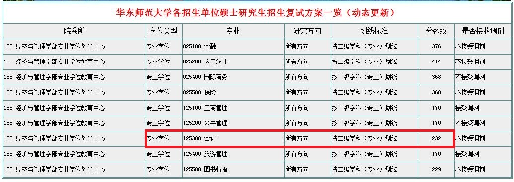 华东师范大学2019年MPAcc复试分数线