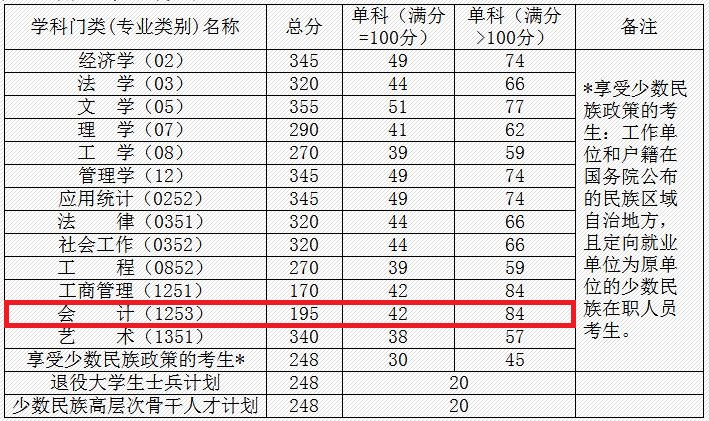 长春理工大学2019年MPAcc复试分数线