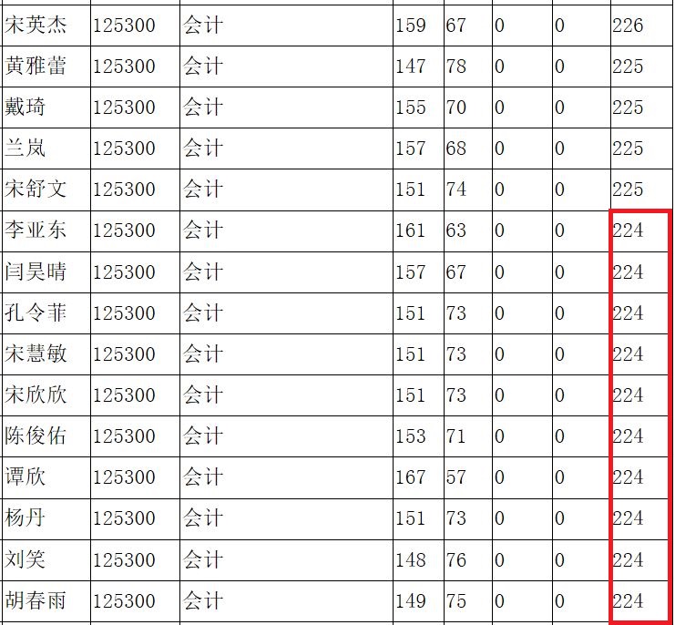 河南财经政法大学2019年MPAcc/MAud复试线