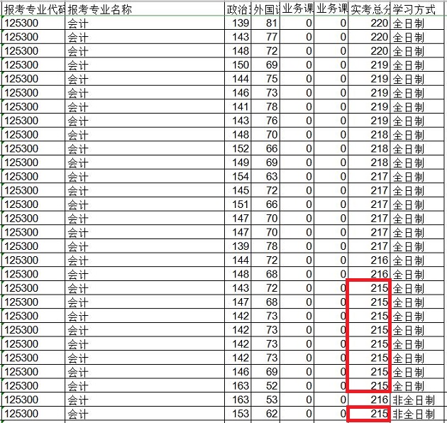 河北大学2019年MPAcc复试分数线