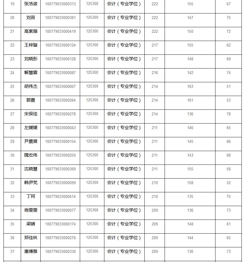 河北地质大学2019年MPAcc复试分数线