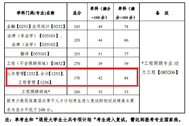 华北电力大学（保定）2019年MPAcc复试线