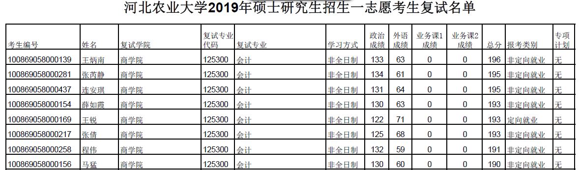 河北农业大学2019年MPAcc复试分数线