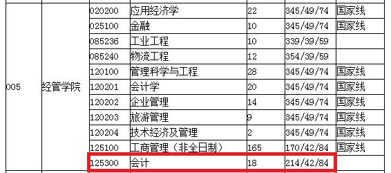 燕山大学2019年MPAcc复试分数线