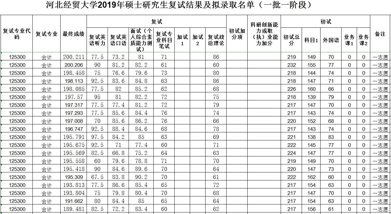 河北经贸大学2019年MPAcc复试分数线