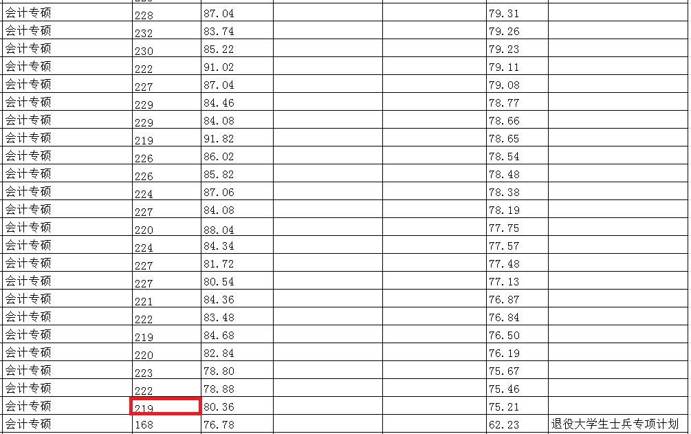 河南工业大学2019年MPAcc复试分数线