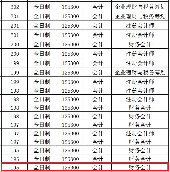 河南科技大学2019年MPAcc复试分数线