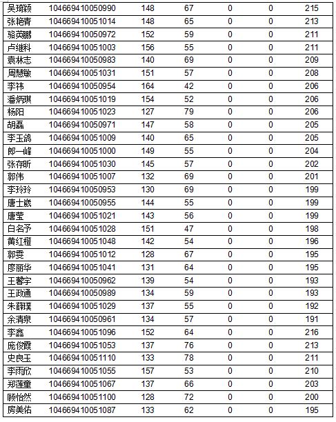 河南农业大学2019年MPAcc复试分数线