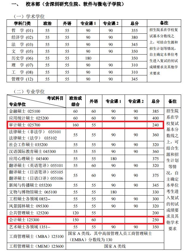 北京大学2019年MPAcc/MAud复试线